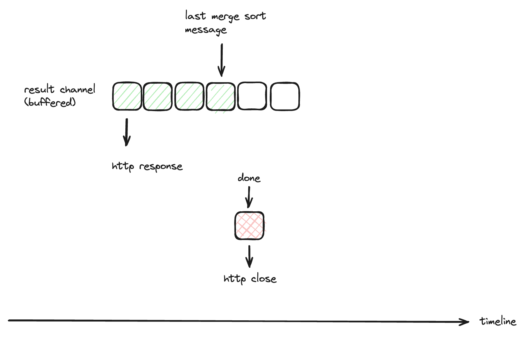 Buffered Channel Diagram