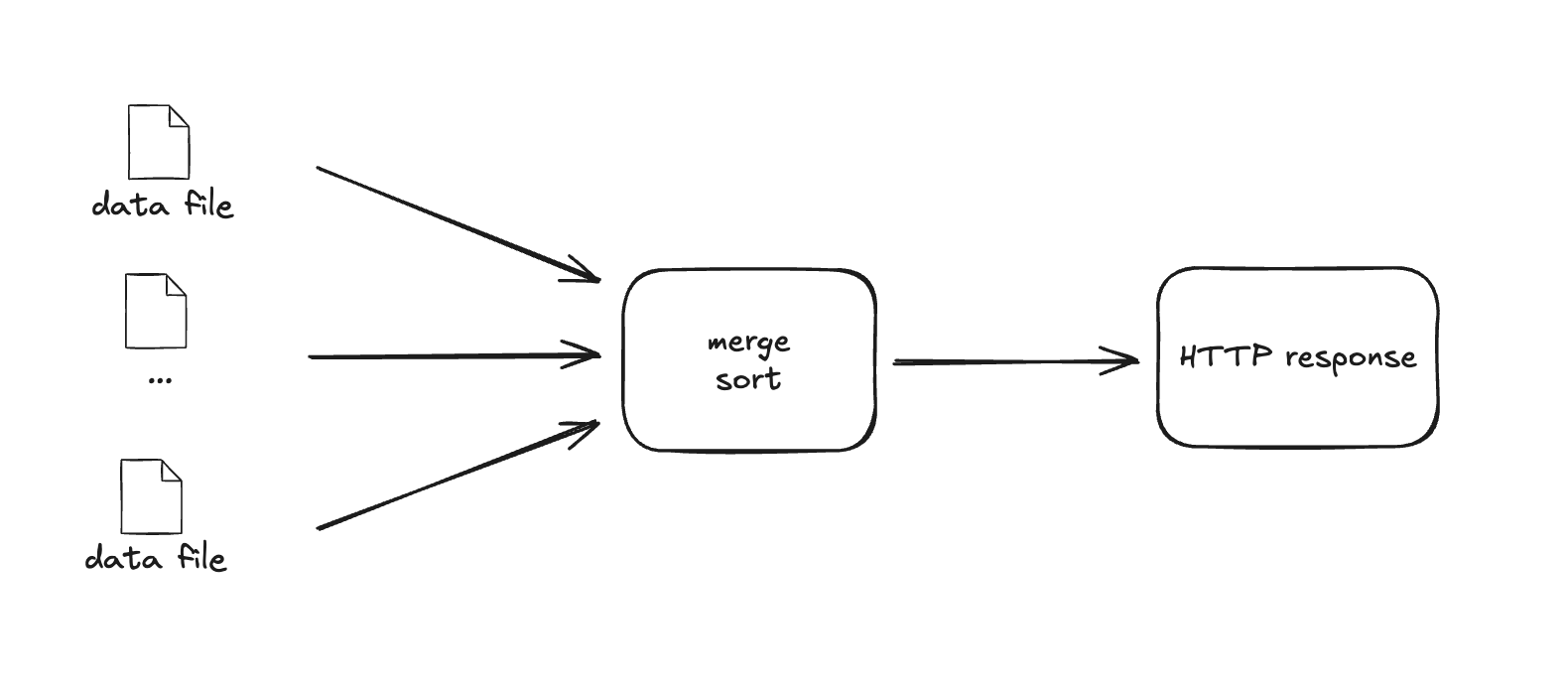 Streaming Data Merge Diagram