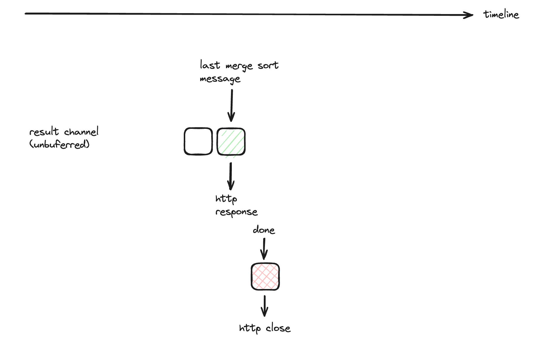 Unbuffered Channel Diagram