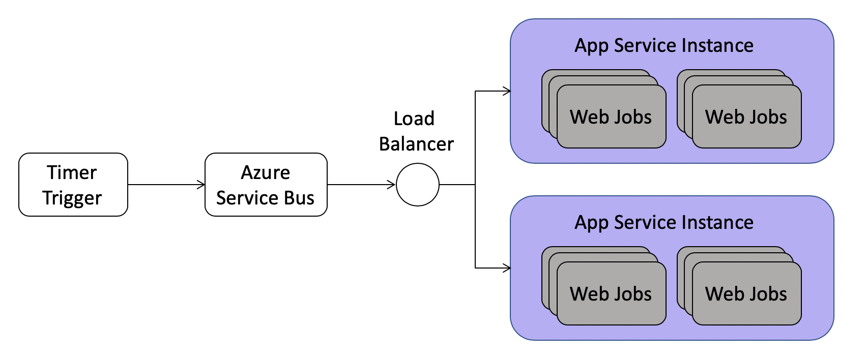 Service Bus WebJob